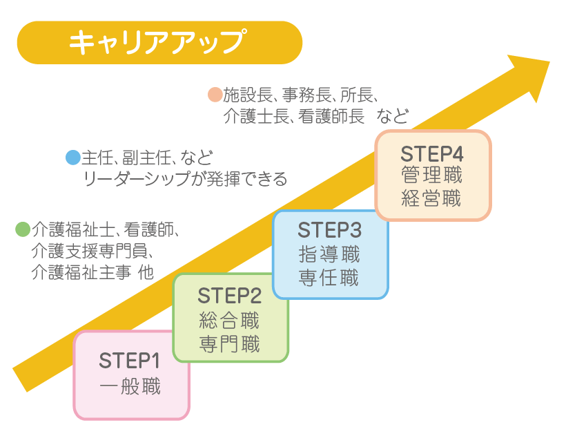 キャリアアップの図